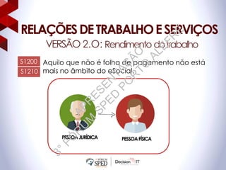 RELAÇÕESDETRABALHOESERVIÇOS
Aquilo que não é folha de pagamento não está
mais no âmbito do eSocial.
VERSÃO 2.O: Rendimento dotrabalho
PESSOAJURÍDICA PESSOAFÍSICA
S1210
S1200
APR
ESEN
TAÇ
ÃO
3°FÓ
R
U
M
SPED
PO
R
TO
ALEFR
E
 