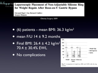 (6) patients - mean BMI: 36.3 kg/m 2 mean F/U 14 ± 9.2 months Final BMI: 26.4 ± 4.2 kg/m 2 70.4 ± 30.4% EWL No complications Obesity Surgery 2009 