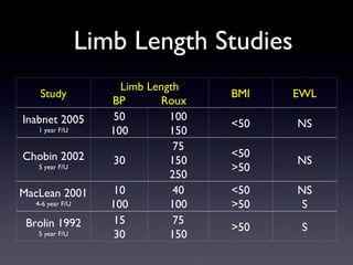 Limb Length Studies Study Limb Length BP  Roux BMI EWL Inabnet 2005 1 year F/U 50 100 100 150 <50 NS Chobin 2002 5 year F/U 30 75 150 250 <50 >50 NS MacLean 2001 4-6 year F/U 10 100 40 100 <50 >50 NS S Brolin 1992 5 year F/U 15 30 75 150 >50 S 