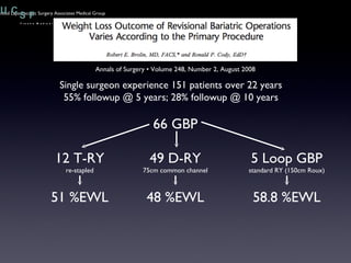 66 GBP 49 D-RY 75cm common channel 12 T-RY re-stapled 5 Loop GBP standard RY (150cm Roux) 48 %EWL 51 %EWL 58.8 %EWL Annals of Surgery • Volume 248, Number 2, August 2008 Single surgeon experience 151 patients over 22 years 55% followup @ 5 years; 28% followup @ 10 years 