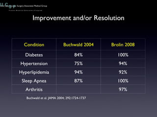 Improvement and/or Resolution Buchwald et al. JAMA 2004; 292:1724-1737 Brolin 2008 100% 94% 92% 100% Arthritis 97% Condition Buchwald 2004 Diabetes 84% Hypertension 75% Hyperlipidemia 94% Sleep Apnea 87% 