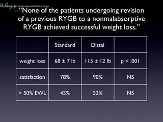“ None of the patients undergoing revision of a previous RYGB to a nonmalabsorptive RYGB achieved successful weight loss.” Standard Distal weight loss 68 ± 7 lb 115 ± 12 lb p < .001 satisfaction 78% 90% NS > 50% EWL 45% 52% NS 