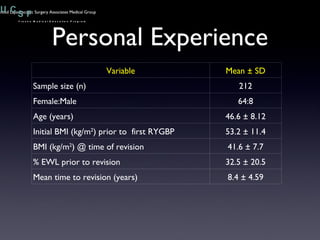 Personal Experience Variable Mean ± SD Sample size (n) 212 Female:Male 64:8 Age (years) 46.6 ± 8.12 Initial BMI (kg/m 2 ) prior to  first RYGBP 53.2 ± 11.4 BMI (kg/m 2 ) @ time of revision 41.6 ± 7.7 % EWL prior to revision 32.5 ± 20.5 Mean time to revision (years) 8.4 ± 4.59 Advanced Laparoscopic Surgery Associates Medical Group 