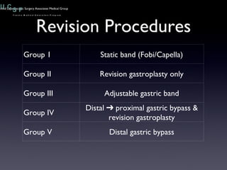 Revision Procedures Group 1 Static band (Fobi/Capella) Group II Revision gastroplasty only Group III Adjustable gastric band Group IV Distal ➔ proximal gastric bypass & revision gastroplasty Group V Distal gastric bypass Advanced Laparoscopic Surgery Associates Medical Group 