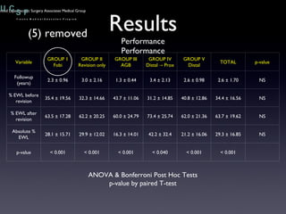 Results Performance Performance ANOVA & Bonferroni Post Hoc Tests p-value by paired T-test Variable GROUP 1 Fobi GROUP II Revision only GROUP III AGB GROUP IV Distal -> Prox GROUP V Distal TOTAL p-value Followup (years) 2.3 ± 0.96 3.0 ± 2.16 1.3 ± 0.44 3.4 ± 2.13 2.6 ± 0.98 2.6 ± 1.70 NS % EWL before revision 35.4 ± 19.56 32.3 ± 14.66 43.7 ± 11.06 31.2 ± 14.85 40.8 ± 12.86 34.4 ± 16.56 NS % EWL after revision 63.5 ± 17.28 62.2 ± 20.25 60.0 ± 24.79 73.4 ± 25.74 62.0 ± 21.36 63.7 ± 19.62 NS Absolute % EWL 28.1 ± 15.71 29.9 ± 12.02 16.3 ± 14.01 42.2 ± 32.4 21.2 ± 16.06 29.3 ± 16.85 NS p-value < 0.001 < 0.001 < 0.001 < 0.040 < 0.001 < 0.001 Advanced Laparoscopic Surgery Associates Medical Group (5) removed 