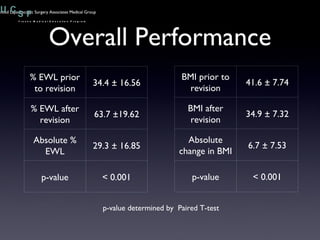 Overall Performance p-value determined by  Paired T-test % EWL prior to revision 34.4 ± 16.56 % EWL after revision 63.7 ±19.62 Absolute % EWL 29.3 ± 16.85 p-value < 0.001 BMI prior to revision 41.6 ± 7.74 BMI after revision 34.9 ± 7.32 Absolute change in BMI 6.7 ± 7.53 p-value < 0.001 Advanced Laparoscopic Surgery Associates Medical Group 