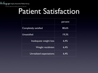 Patient Satisfaction percent Completely satisfied 80,6% Unsatisfied 19,3% Inadequate weight loss 6,4% Weight recidivism 6,4% Unrealized expectations 6,4% Advanced Laparoscopic Surgery Associates Medical Group 
