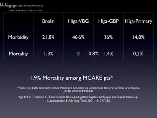 *Flum et al: Early mortality among Medicare beneficiaries undergoing bariatric surgical procedures. JAMA 2005;294:1903-8. Higa K, Ho T, Boone K.  Laparoscopic Roux-en-Y gastric bypass: technique and 3-year follow-up.  J Laparoscopic & Adv Surg Tech 2001, 11: 377-382 1.9% Mortality among MCARE pts* 0.8% 0 1.4% Brolin Higa-VBG Higa-GBP Higa-Primary Morbidity 21,8% 46,6% 26% 14,8% Mortality 1,3% 0,2% 