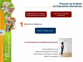 La Formulación de los Objetivos sirve para: Fijar la Situación actual Determinar el estado final a lograr Determinar las estrategias a emplear Medir los resultados Proceso de Análisis de Requisitos Educativos Especificación de los objetivos  y estructuración de conceptos. Selección de contenidos  y pertinencia.  Intención, Medida y Plazo  Definir los Objetivos 1 
