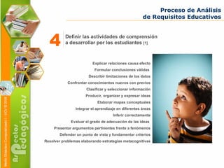 Explicar relaciones causa efecto Formular conclusiones válidas  Describir limitaciones de los datos Confrontar conocimientos nuevos con previos Clasificar y seleccionar información Producir, organizar y expresar ideas Elaborar mapas conceptuales Integrar el aprendizaje en diferentes áreas Inferir correctamente Evaluar el grado de adecuación de las ideas  Presentar argumentos pertinentes frente a fenómenos Defender un punto de vista y fundamentar criterios Resolver problemas elaborando estrategias metacognitivas Proceso de Análisis de Requisitos Educativos Definir las actividades de comprensión  a desarrollar por los estudiantes  [1] 4 