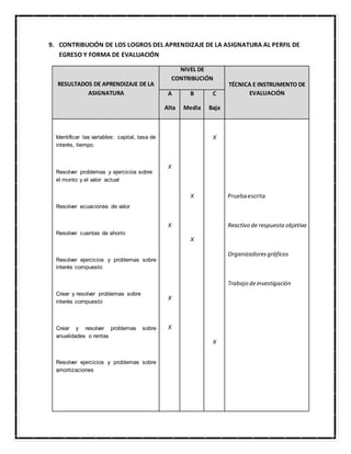 9. CONTRIBUCIÓN DE LOS LOGROS DEL APRENDIZAJE DE LA ASIGNATURA AL PERFIL DE
EGRESO Y FORMA DE EVALUACIÓN
RESULTADOS DE APRENDIZAJE DE LA
ASIGNATURA
NIVEL DE
CONTRIBUCIÓN
TÉCNICA E INSTRUMENTO DE
EVALUACIÓNA
Alta
B
Media
C
Baja
Identificar las variables: capital, tasa de
interés, tiempo.
Resolver problemas y ejercicios sobre
el monto y el valor actual
Resolver ecuaciones de valor
Resolver cuentas de ahorro
Resolver ejercicios y problemas sobre
interés compuesto
Crear y resolver problemas sobre
interés compuesto
Crear y resolver problemas sobre
anualidades o rentas
Resolver ejercicios y problemas sobre
amortizaciones
X
X
X
X
X
X
X
X
Pruebaescrita
Reactivo de respuesta objetiva
Organizadoresgráficos
Trabajo deinvestigación
 