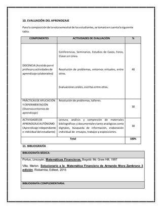 10. EVALUACIÓN DEL APRENDIZAJE
Para la composiciónde lanotasemestral de losestudiantes,se tomaráencuentalasiguiente
tabla:
COMPONENTES ACTIVIDADES DE EVALUACIÒN %
DOCENCIA (Asistidoporel
profesoryactividadesde
aprendizaje colaborativo)
Conferencias, Seminarios, Estudios de Casos, Foros,
Clases en Línea.
Resolución de problemas, entornos virtuales, entre
otros.
Evaluaciones orales, escritas entre otras.
40
PRÁCTICASDE APLICACIÓN
Y EXPERIMENTACIÓN
(Diversosentornosde
aprendizaje)
Resolución de problemas, talleres.
30
ACTIVIDADESDE
APRENDIZAJEAUTÓNOMO
(Aprendizaje independiente
e individual del estudiante)
Lectura, análisis y compresión de materiales
bibliográficos y documentales tanto analógicos como
digitales, búsqueda de información, elaboración
individual de ensayos, trabajos y exposiciones.
30
Total 100%
11. BIBLIOGRAFÍA
BIBLIOGRAFÍA BÁSICA:
Portus, Lincoyán. Matemáticas Financieras. Bogotá: Mc Graw Hill, 1997
Villa, Marlon. Solucionario a la Matemática Financiera de Armando Mora Zambrano 3
edición. Riobamba, Editext, 2015
BIBLIOGRAFÍA COMPLEMENTARIA:
 