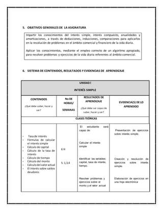 5. OBJETIVOS GENERALES DE LA ASIGNATURA
Impartir los conocimientos del interés simple, interés compuesto, anualidades y
amortizaciones, a través de deducciones, inducciones, comparaciones para aplicarlos
en la resolución de problemas en el ámbito comercial y financiero de la vida diaria.
Aplicar los conocimientos, mediante el empleo correcto de un algoritmo apropiado,
para resolver problemas y ejercicios de la vida diaria referentes al ámbito comercial.
6. SISTEMA DE CONTENIDOS, RESULTADOS Y EVIDENCIAS DE APRENDIZAJE
UNIDAD I
INTERÉS SIMPLE
CONTENIDOS
¿Qué debe saber, hacer y
ser?
No DE
HORAS/
SEMANAS
RESULTADOS DE
APRENDIZAJE
¿Qué debe ser capaz de
saber, hacer y ser?
EVIDENCIA(S) DE LO
APRENDIDO
CLASES TEÓRICAS
- Tasa de interés
- Fórmulas de calcular
el interés simple
- Cálculo de capital
- Cálculo de la tasa de
interés
- Cálculo de tiempo
- Cálculo del monto
- Cálculodel valoractual
- El interés sobre saldos
deudores
6 H
S: 1,3,4
El estudiante será
capaz de:
Calcular el interés
simple
Identificar las variables:
capital, tasa de interés,
tiempo.
Resolver problemas y
ejercicios sobre el
monto y el valor actual
Presentación de ejercicios
sobre interés simple.
Creación y resolución de
ejercicios sobre interés
simple.
Elaboración de ejercicios en
una hoja electrónica
 