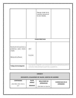 Calcular el valor de la
cuota fija mensual por
los dos métodos
CLASES PRÁCTICAS
Resolución de ejercicios y
problemas sobre interés
simple.
Manejo de software
10 H
S:1,2,3,4
Trabajo de Investigación
Un proyectointegrador que se desarrollarásecuencialmentedurante el
semestre.Debe plantearseapartirde unproblema.
UNIDAD II
DESCUENTO, ECUACIONES DE VALOR, CUENTAS DE AHORRO
CONTENIDOS
¿Qué debe saber, hacer y
ser?
No DE
HORAS/
SEMANAS
RESULTADOS DE
APRENDIZAJE
¿Qué debe ser capaz de
EVIDENCIA(S) DE LO
APRENDIDO
 