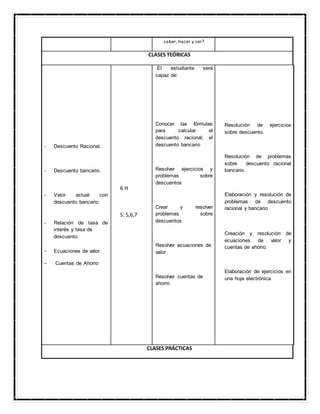 saber, hacer y ser?
CLASES TEÓRICAS
- Descuento Racional.
- Descuento bancario.
- Valor actual con
descuento bancario
- Relación de tasa de
interés y tasa de
descuento.
- Ecuaciones de valor
- Cuentas de Ahorro
6 H
S: 5,6,7
El estudiante será
capaz de:
Conocer las fórmulas
para calcular el
descuento racional, el
descuento bancario
Resolver ejercicios y
problemas sobre
descuentos
Crear y resolver
problemas sobre
descuentos.
Resolver ecuaciones de
valor
Resolver cuentas de
ahorro
Resolución de ejercicios
sobre descuento.
Resolución de problemas
sobre descuento racional
bancario.
Elaboración y resolución de
problemas de descuento
racional y bancario
Creación y resolución de
ecuaciones de valor y
cuentas de ahorro.
Elaboración de ejercicios en
una hoja electrónica
CLASES PRÁCTICAS
 