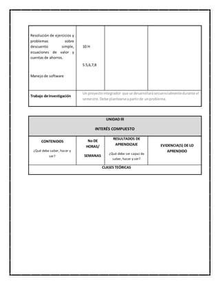 Resolución de ejercicios y
problemas sobre
descuento simple,
ecuaciones de valor y
cuentas de ahorros.
Manejo de software
10 H
S:5,6,7,8
Trabajo de Investigación
Un proyectointegrador que se desarrollarásecuencialmentedurante el
semestre.Debe plantearseapartirde unproblema.
UNIDAD III
INTERÉS COMPUESTO
CONTENIDOS
¿Qué debe saber, hacer y
ser?
No DE
HORAS/
SEMANAS
RESULTADOS DE
APRENDIZAJE
¿Qué debe ser capaz de
saber, hacer y ser?
EVIDENCIA(S) DE LO
APRENDIDO
CLASES TEÓRICAS
 