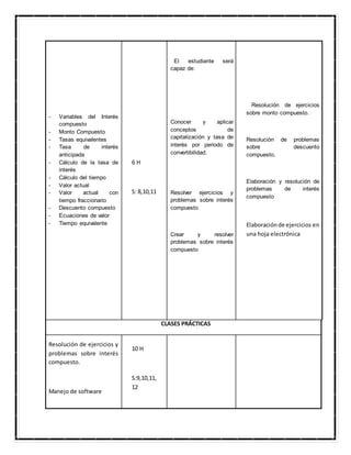 - Variables del Interés
compuesto
- Monto Compuesto
- Tasas equivalentes
- Tasa de interés
anticipada
- Cálculo de la tasa de
interés
- Cálculo del tiempo
- Valor actual
- Valor actual con
tiempo fraccionario
- Descuento compuesto
- Ecuaciones de valor
- Tiempo equivalente
6 H
S: 8,10,11
El estudiante será
capaz de:
Conocer y aplicar
conceptos de
capitalización y tasa de
interés por periodo de
convertibilidad.
Resolver ejercicios y
problemas sobre interés
compuesto
Crear y resolver
problemas sobre interés
compuesto
Resolución de ejercicios
sobre monto compuesto.
Resolución de problemas
sobre descuento
compuesto.
Elaboración y resolución de
problemas de interés
compuesto
Elaboraciónde ejercicios en
una hoja electrónica
CLASES PRÁCTICAS
Resolución de ejercicios y
problemas sobre interés
compuesto.
Manejo de software
10 H
S:9,10,11,
12
 
