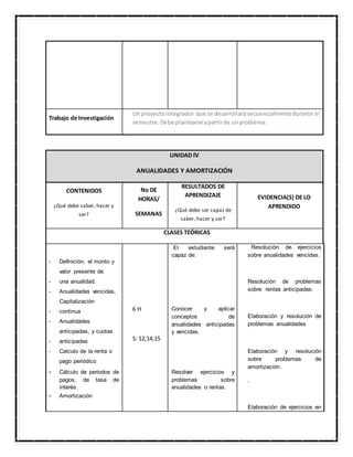 Trabajo de Investigación
Un proyectointegrador que se desarrollarásecuencialmentedurante el
semestre.Debe plantearseapartirde unproblema.
UNIDAD IV
ANUALIDADES Y AMORTIZACIÓN
CONTENIDOS
¿Qué debe saber, hacer y
ser?
No DE
HORAS/
SEMANAS
RESULTADOS DE
APRENDIZAJE
¿Qué debe ser capaz de
saber, hacer y ser?
EVIDENCIA(S) DE LO
APRENDIDO
CLASES TEÓRICAS
- Definición, el monto y
valor presente de
- una anualidad.
- Anualidades vencidas,
Capitalización
- continua
- Anualidades
anticipadas, y cuotas
- anticipadas
- Calculo de la renta o
pago periódico
- Cálculo de periodos de
pagos, de tasa de
interés.
- Amortización
6 H
S: 12,14,15
El estudiante será
capaz de:
Conocer y aplicar
conceptos de
anualidades anticipadas
y vencidas.
Resolver ejercicios y
problemas sobre
anualidades o rentas.
Resolución de ejercicios
sobre anualidades vencidas.
Resolución de problemas
sobre rentas anticipadas.
Elaboración y resolución de
problemas anualidades
Elaboración y resolución
sobre problemas de
amortización.
.
Elaboración de ejercicios en
 