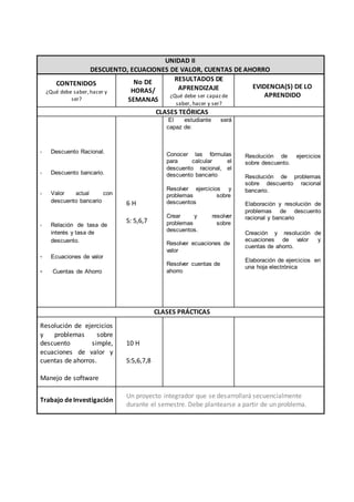 10
UNIDAD II
DESCUENTO, ECUACIONES DE VALOR, CUENTAS DE AHORRO
CONTENIDOS
¿Qué debe saber,hacer y
ser?
No DE
HORAS/
SEMANAS
RESULTADOS DE
APRENDIZAJE
¿Qué debe ser capaz de
saber, hacer y ser?
EVIDENCIA(S) DE LO
APRENDIDO
CLASES TEÓRICAS
- Descuento Racional.
- Descuento bancario.
- Valor actual con
descuento bancario
- Relación de tasa de
interés y tasa de
descuento.
- Ecuaciones de valor
- Cuentas de Ahorro
6 H
S: 5,6,7
El estudiante será
capaz de:
Conocer las fórmulas
para calcular el
descuento racional, el
descuento bancario
Resolver ejercicios y
problemas sobre
descuentos
Crear y resolver
problemas sobre
descuentos.
Resolver ecuaciones de
valor
Resolver cuentas de
ahorro
Resolución de ejercicios
sobre descuento.
Resolución de problemas
sobre descuento racional
bancario.
Elaboración y resolución de
problemas de descuento
racional y bancario
Creación y resolución de
ecuaciones de valor y
cuentas de ahorro.
Elaboración de ejercicios en
una hoja electrónica
CLASES PRÁCTICAS
Resolución de ejercicios
y problemas sobre
descuento simple,
ecuaciones de valor y
cuentas de ahorros.
Manejo de software
10 H
S:5,6,7,8
Trabajo deInvestigación
Un proyecto integrador que se desarrollará secuencialmente
durante el semestre. Debe plantearse a partir de un problema.
 