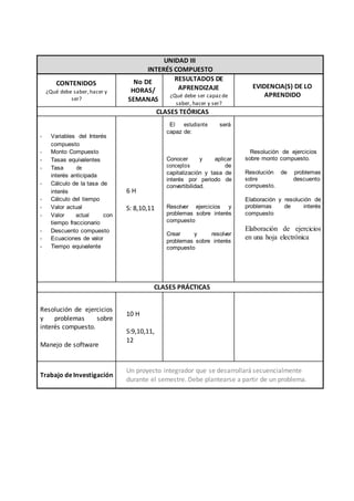 10
UNIDAD III
INTERÉS COMPUESTO
CONTENIDOS
¿Qué debe saber,hacer y
ser?
No DE
HORAS/
SEMANAS
RESULTADOS DE
APRENDIZAJE
¿Qué debe ser capaz de
saber, hacer y ser?
EVIDENCIA(S) DE LO
APRENDIDO
CLASES TEÓRICAS
- Variables del Interés
compuesto
- Monto Compuesto
- Tasas equivalentes
- Tasa de
interés anticipada
- Cálculo de la tasa de
interés
- Cálculo del tiempo
- Valor actual
- Valor actual con
tiempo fraccionario
- Descuento compuesto
- Ecuaciones de valor
- Tiempo equivalente
6 H
S: 8,10,11
El estudiante será
capaz de:
Conocer y aplicar
conceptos de
capitalización y tasa de
interés por periodo de
convertibilidad.
Resolver ejercicios y
problemas sobre interés
compuesto
Crear y resolver
problemas sobre interés
compuesto
Resolución de ejercicios
sobre monto compuesto.
Resolución de problemas
sobre descuento
compuesto.
Elaboración y resolución de
problemas de interés
compuesto
Elaboración de ejercicios
en una hoja electrónica
CLASES PRÁCTICAS
Resolución de ejercicios
y problemas sobre
interés compuesto.
Manejo de software
10 H
S:9,10,11,
12
Trabajo deInvestigación
Un proyecto integrador que se desarrollará secuencialmente
durante el semestre. Debe plantearse a partir de un problema.
 