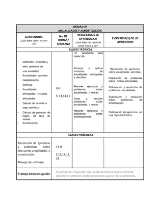 10
UNIDAD IV
ANUALIDADES Y AMORTIZACIÓN
CONTENIDOS
¿Qué debe saber,hacer y
ser?
No DE
HORAS/
SEMANAS
RESULTADOS DE
APRENDIZAJE
¿Qué debe ser capaz de
saber, hacer y ser?
EVIDENCIA(S) DE LO
APRENDIDO
CLASES TEÓRICAS
- Definición, el monto y
valor presente de
- una anualidad.
- Anualidades vencidas,
Capitalización
- continua
- Anualidades
anticipadas, y cuotas
- anticipadas
- Calculo de la renta o
pago periódico
- Cálculo de periodos de
pagos, de tasa de
interés.
- Amortización
6 H
S: 12,14,15
El estudiante será
capaz de:
Conocer y aplicar
conceptos de
anualidades anticipadas
y vencidas.
Resolver ejercicios y
problemas sobre
anualidades o rentas.
Crear y resolver
problemas sobre
anualidades o rentas
Resolver ejercicios y
problemas sobre
amortizaciones
Resolución de ejercicios
sobre anualidades vencidas.
Resolución de problemas
sobre rentas anticipadas.
Elaboración y resolución de
problemas anualidades
Elaboración y resolución
sobre problemas de
amortización.
.
Elaboración de ejercicios en
una hoja electrónica
CLASES PRÁCTICAS
Resolución de ejercicios
y problemas sobre
descuento anualidades y
amortización.
Manejo de software
12 H
S:13,14,15,
16
Trabajo deInvestigación
Un proyecto integrador que se desarrollará secuencialmente
durante el semestre. Debe plantearse a partir de un problema.
 