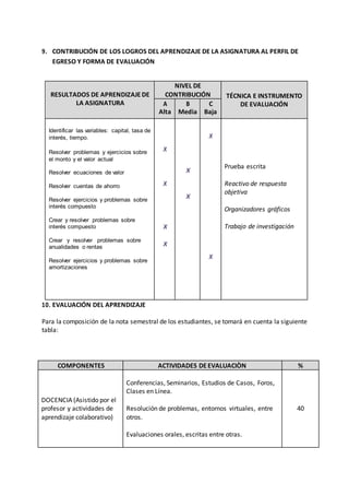 10
9. CONTRIBUCIÓN DE LOS LOGROS DEL APRENDIZAJE DE LA ASIGNATURA AL PERFIL DE
EGRESO Y FORMA DE EVALUACIÓN
RESULTADOS DE APRENDIZAJEDE
LA ASIGNATURA
NIVEL DE
CONTRIBUCIÓN TÉCNICA E INSTRUMENTO
DE EVALUACIÓNA
Alta
B
Media
C
Baja
Identificar las variables: capital, tasa de
interés, tiempo.
Resolver problemas y ejercicios sobre
el monto y el valor actual
Resolver ecuaciones de valor
Resolver cuentas de ahorro
Resolver ejercicios y problemas sobre
interés compuesto
Crear y resolver problemas sobre
interés compuesto
Crear y resolver problemas sobre
anualidades o rentas
Resolver ejercicios y problemas sobre
amortizaciones
X
X
X
X
X
X
X
X
Prueba escrita
Reactivo de respuesta
objetiva
Organizadores gráficos
Trabajo de investigación
10. EVALUACIÓN DEL APRENDIZAJE
Para la composición de la nota semestral de los estudiantes, se tomará en cuenta la siguiente
tabla:
COMPONENTES ACTIVIDADES DE EVALUACIÒN %
DOCENCIA (Asistido por el
profesor y actividades de
aprendizaje colaborativo)
Conferencias, Seminarios, Estudios de Casos, Foros,
Clases en Línea.
Resolución de problemas, entornos virtuales, entre
otros.
Evaluaciones orales, escritas entre otras.
40
 