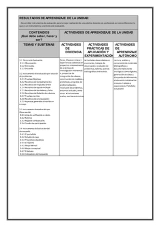 RESULTADOS DE APRENDIZAJE DE LA UNIDAD:
- Desarrollar instrumentos de evaluación,para la mejor realizaciónde una práctica docente pre-profesional,así comodiferenciar lo
que es un instrumentoy una técnica deevaluación.
CONTENIDOS
¡Qué debe saber, hacer y
ser?
ACTIVIDADES DE APRENDIZAJE DE LA UNIDAD
TEMAS Y SUBTEMAS ACTIVIDADES
DE
DOCENCIA
ACTIVIDADES
PRÁCTICAS DE
APLICACIÓN Y
EXPERIMENTACIÓN
ACTIVIDADES
DE
APRENDIZAJE
AUTÓNOMO
3.1 Técnica deEvaluación
3.1.1 Observación
3.1.2 Entrevista
3.1.3 Encuesta
3.2 Instrumento deevaluaciónpor solución
de problemas
3.2.1 Pruebas Objetivas
3.2.2 Reactivos deCompletamiento
3.2.3 Reactivos derespuesta breve
3.2.4 Reactivos deopción múltiple
3.2.5 Reactivos deVerdadero y Falso
3.2.6 Reactivos deRelaciónde columna
3.2.7 Pruebas escritas
3.2.8 Reactivos dejerarquización
3.2.9 Aspectos generales alescribirun
ensayo
3.3 Instrumento deevaluaciónpor
Observación
3.3.1 Lista de verificación o cotejo
3.3.2 Rubrica
3.3.3 Registro conductuales
3.3.4 Cuadro departicipación
3.4 Instrumento deEvaluacióndel
desempeño
3.4.1 El portafolio
3.4.2 Estudio decaso
3.4.3 Proyectos educativos
3.4.4 El reporte
3.4.5 Mapa Mental
3.4.6 Mapa conceptual
3.4.7 El debate
3.4.8 Indicadores deEvaluación
Foros, Clases enLínea,•
Experiencias colectivas en
proyectos: sistematización
de prácticas de
investigación-intervenció
n, proyectos de
integración desaberes,
construcción demodelos y
prototipos,proyectos de
problematización,
resolución deproblemas,
entornos virtuales, entre
otros. •Evaluaciones
orales, escritas entreotros
Actividades desarrolladas en
escenarios, trabajos de
observación,resolución de
problemas, talleres, acervos
bibliográficos entreotros.
Lectura, análisis y
compresióndemateriales
bibliográficos y
documentales tanto
analógicos comodigitales,
generaciónde datos y
búsqueda deinformación,
elaboraciónindividual de
ensayos,trabajos y
exposiciones. Portafolio
estudiantil
 