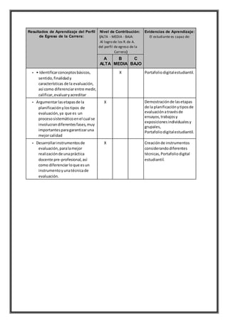 Resultados de Aprendizaje del Perfil
de Egreso de la Carrera:
Nivel de Contribución:
(ALTA - MEDIA - BAJA:
Al logro de los R.de A.
del perfil de egreso de la
Carrera)
Evidencias de Aprendizaje:
El estudiante es capaz de:
A
ALTA
B
MEDIA
C
BAJO
• • Identificarconceptosbásicos,
sentido,finalidady
características de la evaluación,
así como diferenciarentre medir,
calificar,evaluaryacreditar
X Portafolio digitalestudiantil.
• Argumentarlasetapasde la
planificaciónylostipos de
evaluación,ya que es un
procesosistemáticoenel cual se
involucrandiferentesfases,muy
importantesparagarantizaruna
mejorcalidad
X Demostraciónde lasetapas
de la planificaciónytiposde
evaluaciónatravésde
ensayos,trabajosy
exposicionesindividualesy
grupales,
Portafoliodigitalestudiantil.
• Desarrollarinstrumentosde
evaluación,paralamejor
realizaciónde unapráctica
docente pre-profesional,así
como diferenciarloque esun
instrumentoyunatécnicade
evaluación.
X Creaciónde instrumentos
considerandodiferentes
técnicas,Portafoliodigital
estudiantil.
 