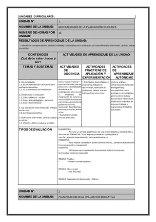 UNIDADES CURRICULARES:
UNIDAD N°: 1
NOMBRE DE LAUNIDAD: GENERALIDADESDE LA EVALUACIÓN EDUCATIVA:
NÚMERO DE HORAS POR
UNIDAD:
16
RESULTADOS DE APRENDIZAJE DE LA UNIDAD:
- • Identificar conceptos básicos, sentido,finalidady características dela evaluación, asícomo diferenciarentremedir, calificar, evaluar
y acreditar
CONTENIDOS
¡Qué debe saber, hacer y
ser?
ACTIVIDADES DE APRENDIZAJE DE LA UNIDAD
TEMAS Y SUBTEMAS ACTIVIDADES
DE
DOCENCIA
ACTIVIDADES
PRÁCTICAS DE
APLICACIÓN Y
EXPERIMENTACIÓN
ACTIVIDADES
DE
APRENDIZAJE
AUTÓNOMO
1.1 Generalidades
1.1.2 Conceptos básicos y funciones dela
evaluación educativa.
1.1.3 Características dela evaluación
1.2 Ambitos dela Evaluación
1.2.1 Área didáctico –escolar
1.2.2 Área psicopedagógico–personal
1.2.3 Área Administrativa
1.3 La evaluación comomediación: enfoque
sociocritico
1.3.1 enfoque sociocritico
1.4 Diferencia entremedir, calificar,evaluar y
acreditar.
1.4.1 Medir,calificar, evaluar y acreditar.
Foros, Clases enLínea,•
Experiencias colectivas en
proyectos: sistematización
de prácticas de
investigación-intervenció
n, proyectos de
integración de saberes,
construcción de modelos
y prototipos,proyectos de
problematización,
resolución de problemas,
entornos virtuales, entre
otros.
• Evaluaciones orales,
escritas entreotra
• Actividades desarrolladas en
escenarios, trabajos de
observación,resolución de
problemas, talleres, acervos
bibliográficos entreotros.
Lectura, análisis y
compresióndemateriales
bibliográficos y
documentales tanto
analógicos comodigitales,
generaciónde datos y
búsqueda deinformación,
elaboraciónindividual de
ensayos,trabajos y
exposiciones. Portafolio
estudiantil
TIPOS DE EVALUACIÓN DIAGNOSTICA:
- - Al iniciar un periodo académicoo de una unidad didáctica, mediante test u
observación FORMATIVA: -Para mejorar y establecerajustes sobrela
marcha,, ejemplo autoevaluación, heteroevaluación y co
FORMATIVA:
- - Para mejorar y establecer ajustes sobre la marcha,, ejemploautoevaluación,
heteroevaluación y coevaluación.
SUMATIVA:
- - Utilizamos para la evaluación deproductos, es decirlos procesos
terminados,rubrica de evaluación
TÉCNICA: Pruebas
- Pruebas Escritas Objetivas
TÉCNICA: Observación
- Lista deCotejo
TÉCNICA: Evaluaciónde Desempeño -Rúbrica
UNIDAD N°: 2
NOMBRE DE LAUNIDAD: PLANIFICACION DELA EVALUACIÓN EDUCATIVA
 