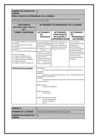 NÚMERO DE HORAS POR
UNIDAD:
20
RESULTADOS DE APRENDIZAJE DE LA UNIDAD:
- Argumentarlas etapas dela planificacióny los tipos de evaluación, ya quees un procesosistemático enel cual se involucran
diferentes fases,muy importantes para garantizar una mejorcalidad
CONTENIDOS
¡Qué debe saber, hacer y
ser?
ACTIVIDADES DE APRENDIZAJE DE LA UNIDAD
TEMAS Y SUBTEMAS ACTIVIDADES
DE
DOCENCIA
ACTIVIDADES
PRÁCTICAS DE
APLICACIÓN Y
EXPERIMENTACIÓN
ACTIVIDADES
DE
APRENDIZAJE
AUTÓNOMO
2.1 La tridimensionalidadde los contenidos
curriculares
2.1.1 La evaluación delos contenidos
conceptuales
2.1.2 La evaluación delos procedimientos de
aprendizaje
2.1.3 La evaluación delas actitudes y valores
2.2 Tipos deEvaluación
2.2.1 Según su finalidady función.
2.2.2 Según los agentes evaluadores
2.2.3 Según elmomentode aplicación
2.2.4 Retroalimentación
2.2.5 Según elcriterio decomparación
Foros, Clases enLínea,•
Experiencias colectivas en
proyectos: sistematización
de prácticas de
investigación-intervenció
n, proyectos de
integración de saberes,
construcción de modelos
y prototipos,proyectos de
problematización,
resolución de problemas,
entornos virtuales, entre
otros. • Evaluaciones
orales, escritas entreotros
Actividades desarrolladas en
escenarios, trabajos de
observación,resolución de
problemas, talleres, acervos
bibliográficos entreotros.
Lectura, análisis y
compresióndemateriales
bibliográficos y
documentales tanto
analógicos comodigitales,
generaciónde datos y
búsqueda deinformación,
elaboraciónindividual de
ensayos,trabajos y
exposiciones. Portafolio
estudiantil
TIPOS DE EVALUACIÓN DIAGNOSTICA:
- Al iniciarun periodoacadémico o deuna unidad didáctica,mediante test u
observación
FORMATIVA:
- Para mejorary establecer ajustes sobrela marcha, , ejemploautoevaluación,
heteroevaluación y coevaluación.
SUMATIVA:
- Utilizamos para la evaluaciónde productos, es decir los procesos terminados,
rubrica deevaluación
TÉCNICA: Pruebas
- Pruebas Escritas Objetivas
TÉCNICA: Observación
- Lista deCotejo
TÉCNICA: Evaluaciónde Desempeño
- Ficha de Autoevaluación
- Ficha de Coevaluación
- Rúbrica
UNIDAD N°: 3
NOMBRE DE LAUNIDAD: TECNICASE INSTRUMENTOS DE EVALUACIÓN
NÚMERO DE HORAS POR
UNIDAD:
28
 