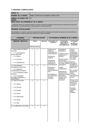 6. UNIDADES CURRICULARES:
UNIDAD N°: 1
NOMBRE DE LA UNIDAD: BASES TEÓRICAS DE DISEÑO CURRICULAR
NÚMERO DE HORAS POR
UNIDAD:
24
RESULTADOS DE APRENDIZAJE DE LA UNIDAD:
- Analiza las teorías que orientan el diseño curricular a través de investigación educativa para comprender elproceso de
planeamiento curricular atendiendo la diversidad en el contexto educativo.
CRITERIOS DE EVALUACIÓN:
Conceptualiza al currículo, a través de organizadores gráficosCompara las diferentes fuentes delcurrículo, mediante un
cuadro sinoptico. Analiza los tipos del currículo. en un mapa conceptual.
CONTENIDOS
¡Qué debe saber, hacer y ser?
TEMPORALIZACIÓN ACTIVIDADES DE APRENDIZAJE DE LA UNIDAD
UNIDADES TEMÁTICAS Horas Semana ACTIVIDADES DE
DOCENCIA
ACTIVIDADES
PRÁCTICAS DE
APLICACIÓN Y
EXPERIMENTACIÓN
ACTIVIDADES
DE
APRENDIZAJE
AUTÓNOMO
Teóricas Prácticas
1.1. Bases teóricas de Diseño
Curricular
• 1.1.1. Conocimientos
previos: Educación
• 1.1.2. Diseño
• 1.1.3. Curriculo
• 1.1.4. Competencias
2 2 1 Análisis de los
objetivos y
contenidos de la
unidad didáctica.
Conferencia
magistral.
Actividades
prácticas de
exploración y
experimentación
Presentar los
contenidos
interdisciplinariam
ente.
Aplicabilidad de
los contenidos en
el diseño
curricular.
Investigación
bibliográfica
Trabajo en equipo
asistido por el
docente.
Estudio de casos
de acuerdo al
proceso deldiseño
curricular, modelos
pedagógicos.
Trabajo
independiente.
Interpretar los
principios de la
didáctica por medio
del análisis y
síntesis de los
modelos de
educación.
Lectura,
análisis,
comprensión
de materiales
bibliográficos y
documentales
del diseño
curricular.
Aplica la
información
asimilada en
organizadores
gráficos de:
De las bases
teóricas del
diseño
curricular
interdisciplinari
amente.
Ensayo sobre
las diferentes
teorías que
sustentan el
currículo.
Portafolio
estudiantil
digital.
(blogger)
1.2. Generalidades y
Fundamentos del Curriculo
• 1.2.1. Definición,
características y funciones.
• 1.2.2. Fundamento Legal y
Filosofico
• 1.2.3. Fundamento
Psicológico, Pedagógico y
Epistemológico
2 2 2
1.3. Tipos de Currículo:
• 1.3.1. Abierto
• 1.3.2. Cerrado
• 1.3.3. Flexible
• 1.3.4. Oficial
• 1.3.5. Operacional
• 1.3.6. Oculto
• 1.3.7. Nulo
2 2 3
1.4. Los Elementos Curriculares 2 2 4
 
