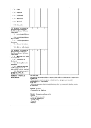 • 1.4.1. Fines
• 1.4.2. Objetivos
• 1.4.3. Contenidos
• 1.4.4. Metodología
• 1.4.5. Recursos
• 1.4.6. Evaluación
1.5. Elementos curriculares de
Educación General Básica y
Bachillerato General Unificado
del Ecuador.
• 1.5.1. Aprendizajes Básicos
• 1.5.2. Aprendizajes básicos
Impresindibles
• 1.5.3. Aprendizajes básicos
Deseables
• 1.5.4. Bloques Curriculares
• 1.5.5. Criterios de Evaluación
2 2 5
1.6. Elementos curriculares de
Educación General Básica y
Bachillerato General Unificado
del Ecuador.
• 1.6.1. Destrezas con Criterio
de Desempeño
• 1.6.2. Indicadores de
Evaluación
• 1.6.3. Niveles y Subniveles
Educativos
• 1.6.4. Objetivos Generales
del Área (integradores de
subnively de área por subnivel)
• 1.6.5. Orientaciones para la
Evaluación y Perfil del
Bachillerato ecuatoriano
2 2 6
MÉTODOS Y TÉCNICAS
EVALUACIÓN
DIAGNOSTICA:
- Aliniciar un periodo académico o de una unidad didáctica, mediante test u observación
FORMATIVA:
- Para mejorar y establecer ajustes sobre la marcha, , ejemplo autoevaluación,
heteroevaluación y coevaluación
SUMATIVA:
- Utilizamos para la evaluación de productos, es decir los procesos terminados, rubrica
de evaluación
TÉCNICA: Pruebas
- Pruebas Escritas Objetivas
TÉCNICA: Evaluación de Desempeño
- Debate
- Ficha de Autoevaluación
- Ficha de Coevaluación
- Lista de Cotejo
- Portafolio
- Reporte
 