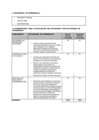 9. ESCENARIOS DE APRENDIZAJE:
• Ambientes Virtuales
• Aula de clase
• Sala Multimedia
10. PONDERACIÓN PARA LA EVALUACIÓN DEL ESTUDIANTE POR ACTIVIDADES DE
APRENDIZAJE:
COMPONENTE ACTIVIDADES DE APRENDIZAJE Primer
Parcial
% (Puntos):
Segundo
Parcial
% (Puntos):
ACTIVIDADES DE
APRENDIZAJE
AUTÓNOMO • Lectura, análisis ycompresión de
materiales bibliográficos y documentales
tanto analógicos como digitales,
generación de datos y búsqueda de
información,elaboración individual de
ensayos,trabajos y exposiciones.
30 30
DOCENCIA (Asistido
por el profesor)
• Conferencias,Seminarios,Estudios de
Casos,Foros,Clases en Línea,Servicios
realizados en escenarios laborables.
• Experiencias colectivas en proyectos:
sistematización de prácticas de
investigación-intervención,proyectos de
integración de saberes,construcción de
modelos yprototipos,proyectos de
problematización,resolución de
problemas,entornos virtuales,entre otros.
• Evaluaciones orales,escritas entre otras.
40 40
PRÁCTICAS DE
APLICACIÓN Y
EXPERIMENTACIÓN • Actividades desarrolladas en escenarios
experimentales o laboratorios,prácticas
de campo,trabajos de observación,
resolución de problemas,talleres,manejo
de base de datos y acervos bibliográficos
entre otros.Actividades desarrolladas en
escenarios experimentales o laboratorios,
prácticas de campo,trabajos de
observación,resolución de problemas,
talleres,manejo de base de datos y
acervos bibliográficos entre otros.
30 30
PROMEDIO 100% 100%
 