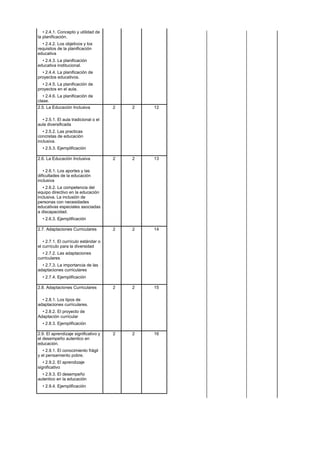 • 2.4.1. Concepto y utilidad de
la planificación.
• 2.4.2. Los objetivos y los
requisitos de la planificación
educativa
• 2.4.3. La planificación
educativa institucional.
• 2.4.4. La planificación de
proyectos educativos.
• 2.4.5. La planificación de
proyectos en el aula.
• 2.4.6. La planificación de
clase.
2.5. La Educación Inclusiva 2 2 12
• 2.5.1. El aula tradicional o el
aula diversificada
• 2.5.2. Las practicas
concretas de educación
inclusiva.
• 2.5.3. Ejemplificación
2.6. La Educación Inclusiva 2 2 13
• 2.6.1. Los aportes y las
dificultades de la educación
inclusiva
• 2.6.2. La competencia del
equipo directivo en la educación
inclusiva. La inclusión de
personas con necesidades
educativas especiales asociadas
a discapacidad.
• 2.6.3. Ejemplificación
2.7. Adaptaciones Curriculares 2 2 14
• 2.7.1. El currículo estándar o
el currículo para la diversidad
• 2.7.2. Las adaptaciones
curriculares
• 2.7.3. La importancia de las
adaptaciones curriculares
• 2.7.4. Ejemplificación
2.8. Adaptaciones Curriculares 2 2 15
• 2.8.1. Los tipos de
adaptaciones curriculares.
• 2.8.2. El proyecto de
Adaptación curricular
• 2.8.3. Ejemplificación
2.9. El aprendizaje significativo y 2 2 16
el desempeño autentico en
educación.
• 2.9.1. El conocimiento frágil
y el pensamiento pobre.
• 2.9.2. El aprendizaje
significativo
• 2.9.3. El desempeño
autentico en la educación
• 2.9.4. Ejemplificación
 