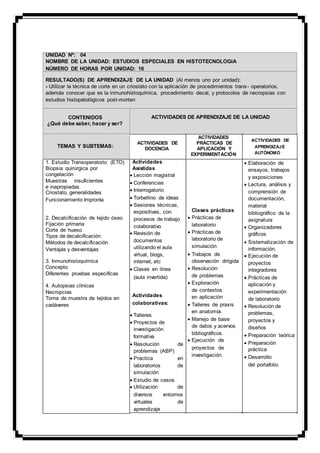 UNIDAD Nº: 04
NOMBRE DE LA UNIDAD: ESTUDIOS ESPECIALES EN HISTOTECNOLOGIA
NÚMERO DE HORAS POR UNIDAD: 16
RESULTADO(S) DE APRENDIZAJE DE LA UNIDAD (Al menos uno por unidad):
- Utilizar la técnica de corte en un criostato con la aplicación de procedimientos trans- operatorios,
además conocer que es la inmunohistoquímica, procedimiento decal, y protocolos de necropsias con
estudios histopatológicos post-morten
CONTENIDOS
¿Qué debe saber, hacer y ser?
ACTIVIDADES DE APRENDIZAJE DE LA UNIDAD
TEMAS Y SUBTEMAS:
1. Estudio Transoperatorio (ETO)
Biopsia quirúrgica por
congelación
Muestras insuficientes
e inapropiadas
Criostato, generalidades
Funcionamiento Impronta
2. Decalcificación de tejido óseo
Fijación primaria
Corte de hueso
Tipos de decalcificación
Métodos de decalcificación
Ventajas y desventajas
3. Inmunohistoquímica
Concepto
Diferentes pruebas especificas
4. Autopsias clínicas
Necropcias
Toma de muestra de tejidos en
cadáveres
ACTIVIDADES DE
DOCENCIA
Actividades
Asistidas
 Lección magistral 
 Conferencias 
 Interrogatorio 
 Torbellino de ideas 
 Sesiones técnicas,
expositivas, con
procesos de trabajo
colaborativo 
 Revisión de
documentos
utilizando el aula
virtual, blogs,
internet, etc 

 Clases en línea
(aula invertida) 
Actividades
colaborativas:
 Talleres 
 Proyectos de
investigación
formativa 
 Resolución de
problemas (ABP) 
 Practica en
laboratorios de
simulación 
 Estudio de casos 
 Utilización de
diversos entornos
virtuales de
aprendizaje 
ACTIVIDADES
PRÁCTICAS DE
APLICACIÓN Y
EXPERIMENTACIÓN
Clases prácticas
 Prácticas de
laboratorio 
 Prácticas de
laboratorio de
simulación 
 Trabajos de
observación dirigida 
 Resolución
de problemas 
 Exploración
de contextos
en aplicación 
 Talleres de praxis
en anatomía. 
 Manejo de base
de datos y acervos
bibliográficos. 
 Ejecución de
proyectos de
investigación. 
ACTIVIDADES DE
APRENDIZAJE
AUTÓNOMO
 Elaboración de
ensayos, trabajos
y exposiciones 
 Lectura, análisis y
comprensión de
documentación,
material
bibliográfico de la
asignatura 
 Organizadores
gráficos 
 Sistematización de
información. 
 Ejecución de
proyectos
integradores 

 Prácticas de
aplicación y
experimentación
de laboratorio 
 Resolución de
problemas,
proyectos y
diseños 
 Preparación teórica 
 Preparación 
práctica 
 Desarrollo
del portafolio. 
 
