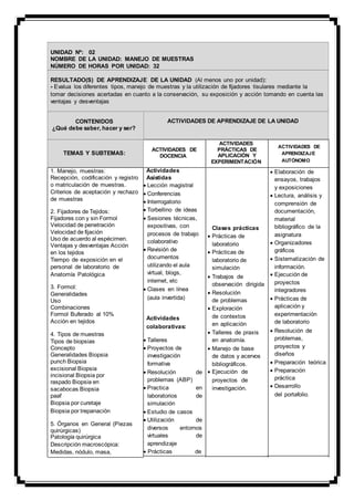 UNIDAD Nº: 02
NOMBRE DE LA UNIDAD: MANEJO DE MUESTRAS
NÚMERO DE HORAS POR UNIDAD: 32
RESULTADO(S) DE APRENDIZAJE DE LA UNIDAD (Al menos uno por unidad):
- Evalua los diferentes tipos, manejo de muestras y la utilización de fijadores tisulares mediante la
tomar decisiones acertadas en cuanto a la conservación, su exposición y acción tomando en cuenta las
ventajas y desventajas
CONTENIDOS
¿Qué debe saber, hacer y ser?
ACTIVIDADES DE APRENDIZAJE DE LA UNIDAD
TEMAS Y SUBTEMAS:
1. Manejo, muestras:
Recepción, codificación y registro
o matriculación de muestras.
Criterios de aceptación y rechazo
de muestras
2. Fijadores de Tejidos:
Fijadores con y sin Formol
Velocidad de penetración
Velocidad de fijación
Uso de acuerdo al espécimen.
Ventajas y desventajas Acción
en los tejidos
Tiempo de exposición en el
personal de laboratorio de
Anatomía Patológica
3. Formol:
Generalidades
Uso
Combinaciones
Formol Buferado al 10%
Acción en tejidos
4. Tipos de muestras
Tipos de biopsias
Concepto
Generalidades Biopsia
punch Biopsia
excisional Biopsia
incisional Biopsia por
raspado Biopsia en
sacabocas Biopsia
paaf
Biopsia por curetaje
Biopsia por trepanación
5. Órganos en General (Piezas
quirúrgicas)
Patología quirúrgica
Descripción macroscópica:
Medidas, nódulo, masa,
ACTIVIDADES DE
DOCENCIA
Actividades
Asistidas
 Lección magistral 
 Conferencias 
 Interrogatorio 
 Torbellino de ideas 
 Sesiones técnicas,
expositivas, con
procesos de trabajo
colaborativo 
 Revisión de
documentos
utilizando el aula
virtual, blogs,
internet, etc 

 Clases en línea
(aula invertida) 
Actividades
colaborativas:
 Talleres 
 Proyectos de
investigación
formativa 
 Resolución de
problemas (ABP) 
 Practica en
laboratorios de
simulación 
 Estudio de casos 
 Utilización de
diversos entornos
virtuales de
aprendizaje 
 Prácticas de
ACTIVIDADES
PRÁCTICAS DE
APLICACIÓN Y
EXPERIMENTACIÓN
Clases prácticas
 Prácticas de
laboratorio 
 Prácticas de
laboratorio de
simulación 

 Trabajos de
observación dirigida 
 Resolución
de problemas 
 Exploración
de contextos
en aplicación 
 Talleres de praxis
en anatomía. 
 Manejo de base
de datos y acervos
bibliográficos. 
 Ejecución de
proyectos de
investigación. 
ACTIVIDADES DE
APRENDIZAJE
AUTÓNOMO
 Elaboración de
ensayos, trabajos
y exposiciones 
 Lectura, análisis y
comprensión de
documentación,
material
bibliográfico de la
asignatura 
 Organizadores
gráficos 
 Sistematización de
información. 
 Ejecución de
proyectos
integradores 

 Prácticas de
aplicación y
experimentación
de laboratorio 
 Resolución de
problemas,
proyectos y
diseños 
 Preparación teórica 
 Preparación 
práctica 
 Desarrollo
del portafolio. 
 