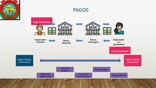 PAGOS
Flujo del Dinero
Banco
Nacional
Banco
Extranjero
Importador
o cliente
Exportador
a o
proveedora
Flujo Documental
Pago por
Adelantado
Carta de
Crédito
Cobranza
Documentaria
Pago directo
Consignación
Mayor Riesgo
Importador
Mayor Riesgo
Exportador
 