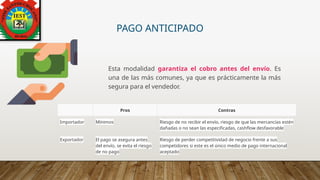 PAGO ANTICIPADO
Esta modalidad garantiza el cobro antes del envío. Es
una de las más comunes, ya que es prácticamente la más
segura para el vendedor.
Pros Contras
Importador Mínimos Riesgo de no recibir el envío, riesgo de que las mercancías estén
dañadas o no sean las especificadas, cashflow desfavorable
Exportador El pago se asegura antes
del envío, se evita el riesgo
de no pago
Riesgo de perder competitividad de negocio frente a sus
competidores si este es el único medio de pago internacional
aceptado
 