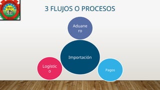 3 FLUJOS O PROCESOS
Pagos
Aduane
ro
Logístic
o
Importación
 