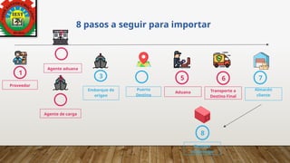 8 pasos a seguir para importar
3
Embarque de
origen
Puerto
Destino
1
Proveedor
2
Agente aduana
6
Transporte a
Destino Final
7
Almacén
cliente
8
Regreso
contenedor
Aduana
2
Agente de carga
5
 