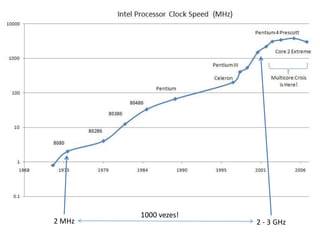 1000 vezes!
2 MHz                 2 - 3 GHz
 