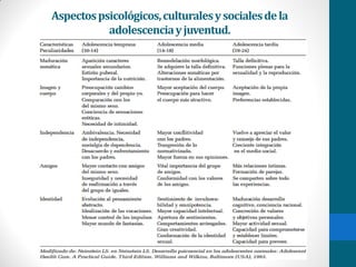 Aspectospsicológicos,culturalesysocialesdela
adolescenciayjuventud.
 