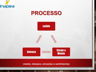 PROCESSO
saúde
Corpo e
Mente
doença
medos, desejos, emoções e sentimentos
 