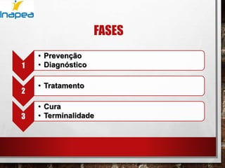 FASES
1
• Prevenção
• Diagnóstico
2
• Tratamento
3
• Cura
• Terminalidade
 