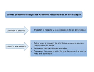 ¿Cómo podemos trabajar los Aspectos Psicosociales en esta Etapa?
Atención al entorno
Atención a la Persona
- Evitar que la imagen de sí mismo se centre en sus
habilidades de habla.
- Favorecer las habilidades sociales
- Favorecer la comprensión de que la comunicación va
más allá del habla.
- Trabajar el respeto y la aceptación de las diferencias
 