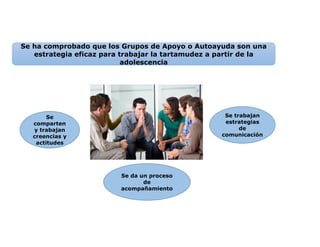 Se ha comprobado que los Grupos de Apoyo o Autoayuda son una
estrategia eficaz para trabajar la tartamudez a partir de la
adolescencia
Se
comparten
y trabajan
creencias y
actitudes
Se da un proceso
de
acompañamiento
Se trabajan
estrategias
de
comunicación
 