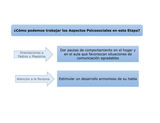 Orientaciones a
Padres y Maestros
Atención a la Persona
Dar pautas de comportamiento en el hogar y
en el aula que favorezcan situaciones de
comunicación agradables
Estimular un desarrollo armonioso de su habla
¿Cómo podemos trabajar los Aspectos Psicosociales en esta Etapa?
 