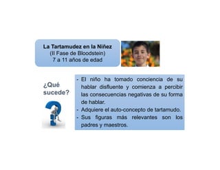 La Tartamudez en la Niñez
(II Fase de Bloodstein)
7 a 11 años de edad
- El niño ha tomado conciencia de su
hablar disfluente y comienza a percibir
las consecuencias negativas de su forma
de hablar.
- Adquiere el auto-concepto de tartamudo.
- Sus figuras más relevantes son los
padres y maestros.
¿Qué
sucede?
 