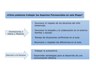 ¿Cómo podemos trabajar los Aspectos Psicosociales en esta Etapa?
Orientaciones a
Padres y Maestros
Atención a la Persona
- Favorecer el respeto de los derechos del niño
tartamudo.
- Favorecer la empatía y la colaboración en el entorno
familiar y escolar.
- Manejo de situaciones conflictivas en el aula.
- Reconocer y respetar las diferencias en el aula.
- Trabajar la autoestima.
- Desarrollar estrategias para el desarrollo de una
comunicación efectiva
 