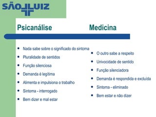 Psicanálise  Medicina Nada sabe sobre o significado do sintoma Pluralidade de sentidos Função silenciosa Demanda é legítima Alimenta e impulsiona o trabalho Sintoma - interrogado Bem dizer e mal estar O outro sabe a respeito Univocidade de sentido Função silenciadora Demanda é respondida e excluída Sintoma - eliminado Bem estar e não dizer 